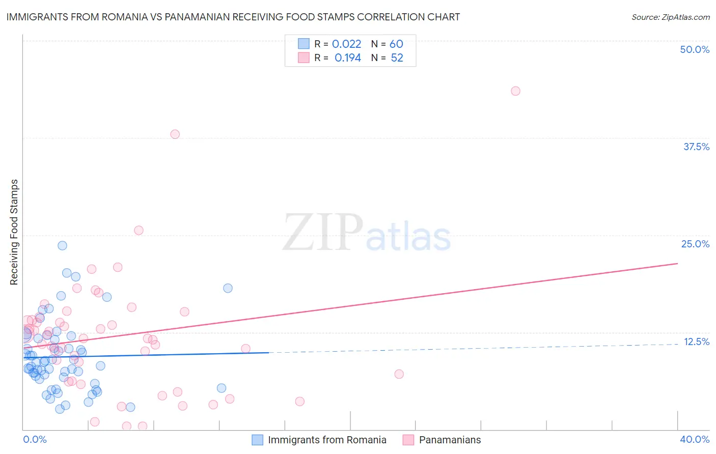 Immigrants from Romania vs Panamanian Receiving Food Stamps
