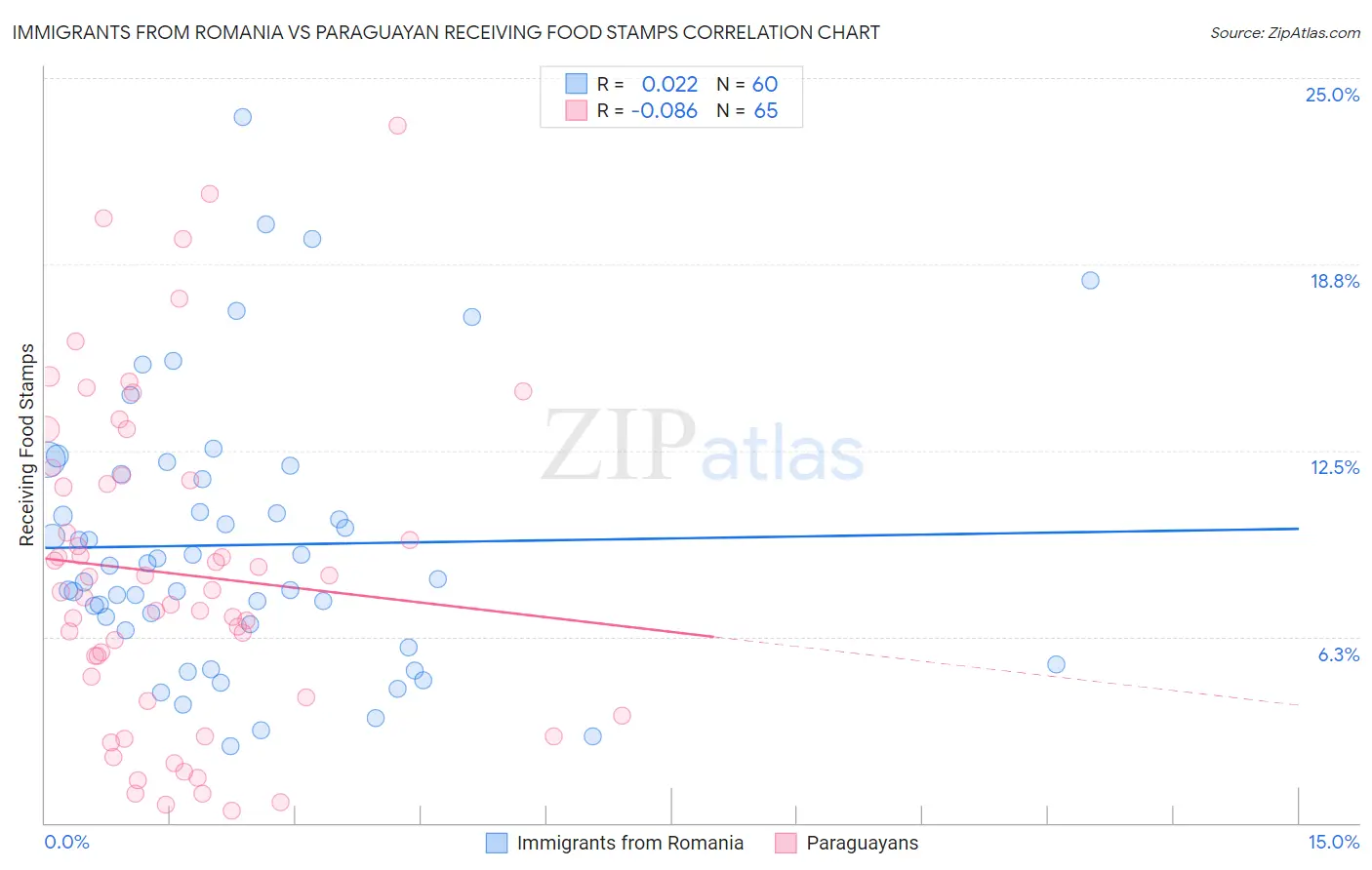 Immigrants from Romania vs Paraguayan Receiving Food Stamps