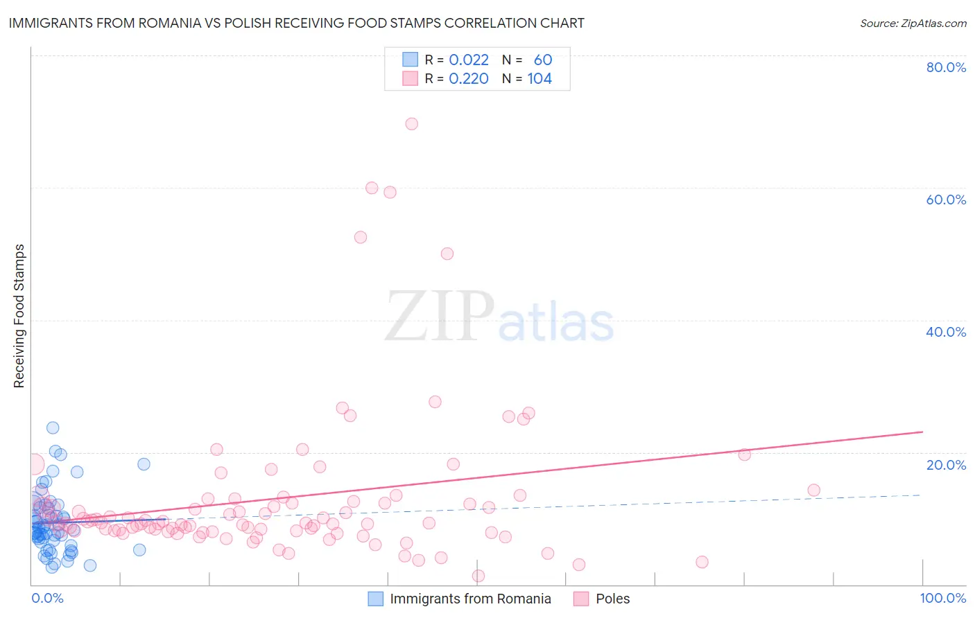 Immigrants from Romania vs Polish Receiving Food Stamps
