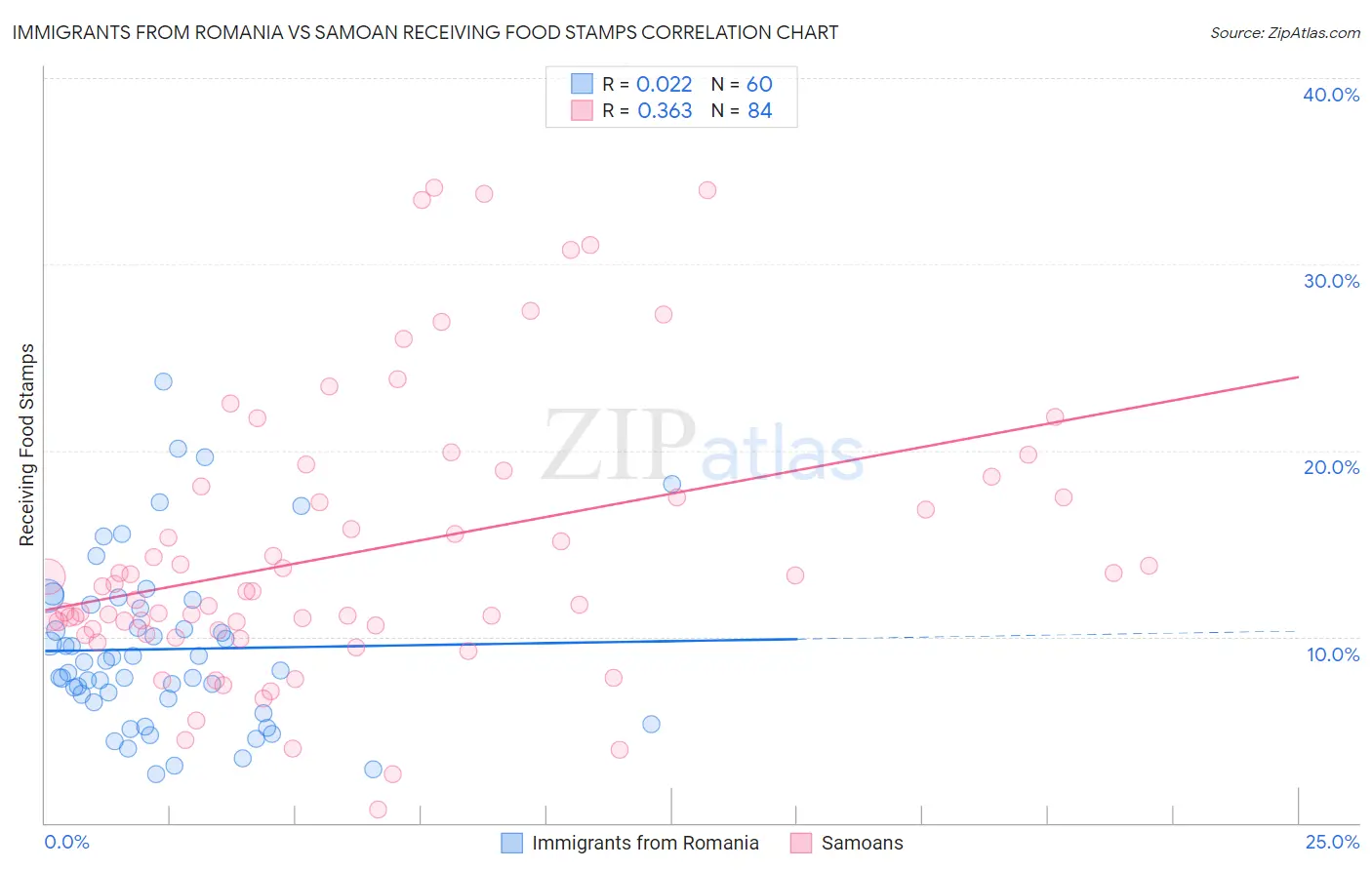 Immigrants from Romania vs Samoan Receiving Food Stamps