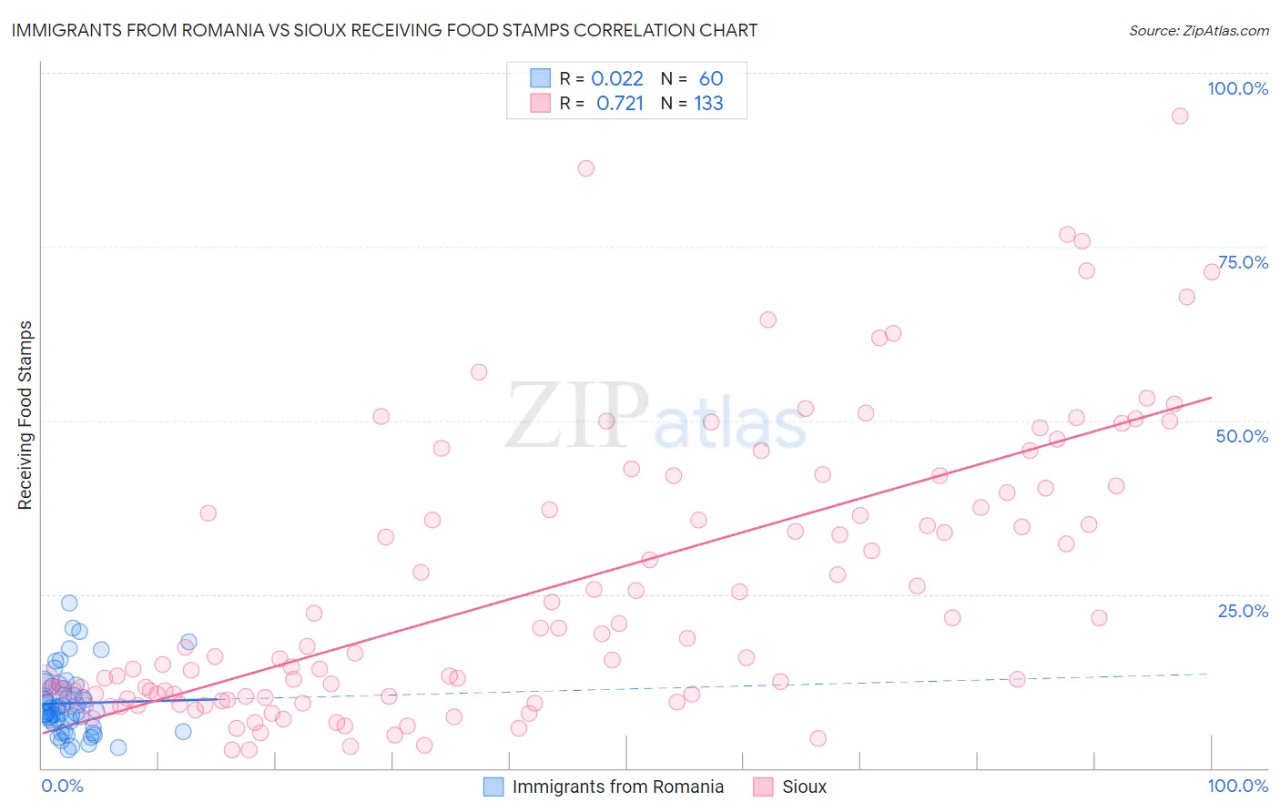 Immigrants from Romania vs Sioux Receiving Food Stamps
