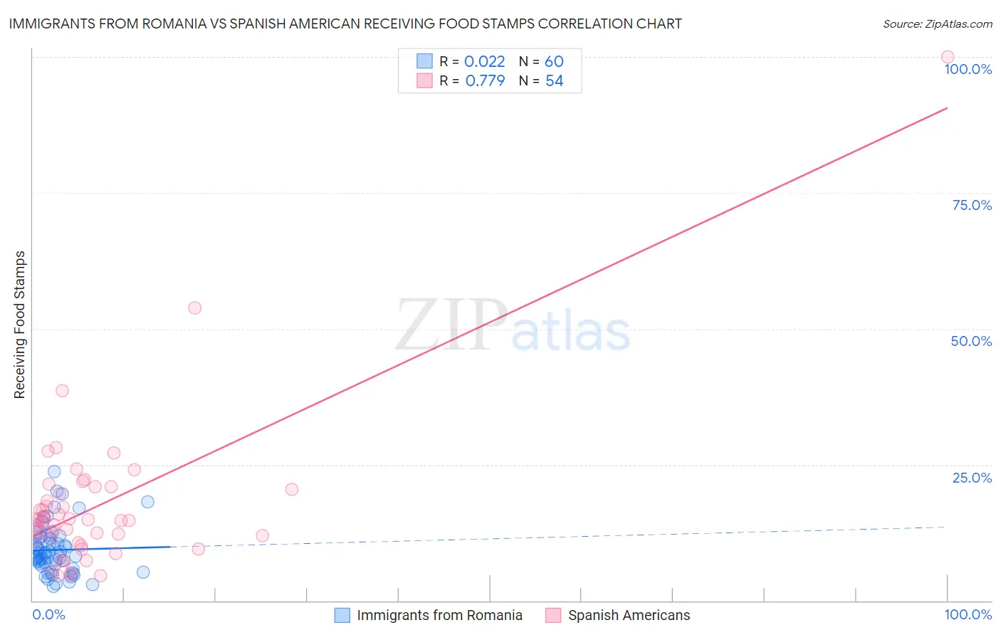Immigrants from Romania vs Spanish American Receiving Food Stamps