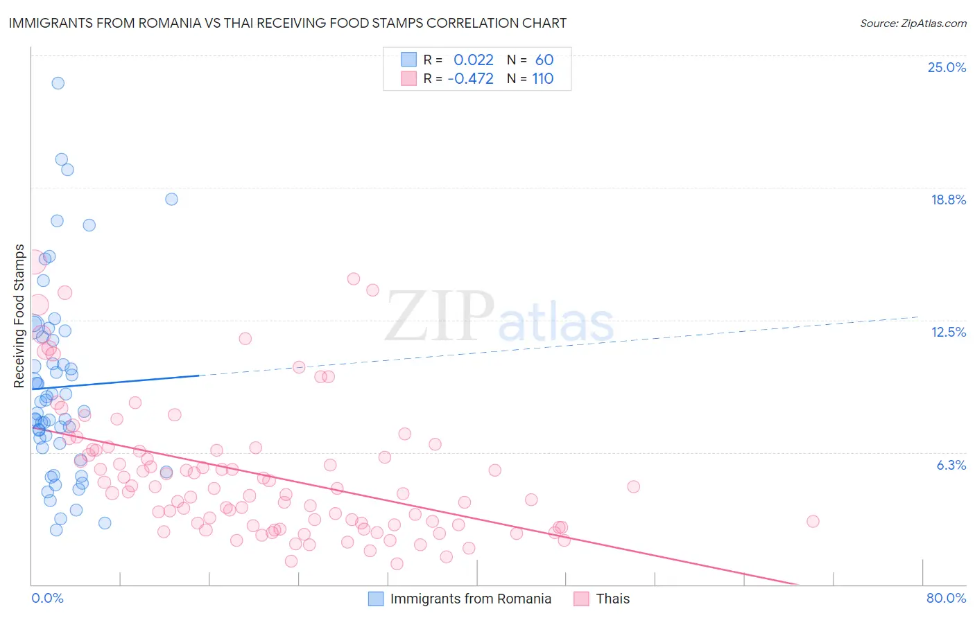 Immigrants from Romania vs Thai Receiving Food Stamps