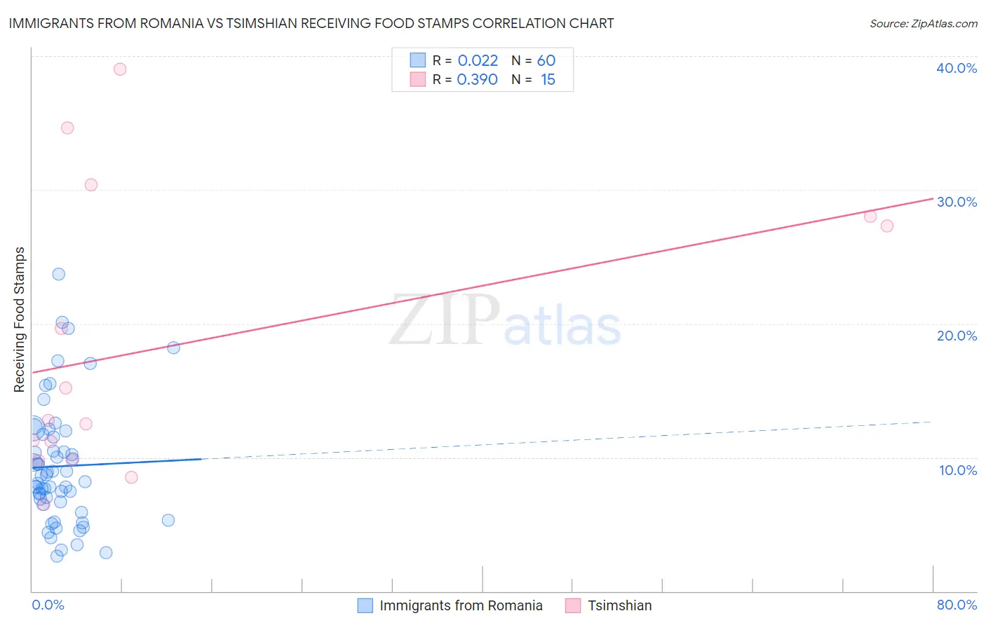 Immigrants from Romania vs Tsimshian Receiving Food Stamps