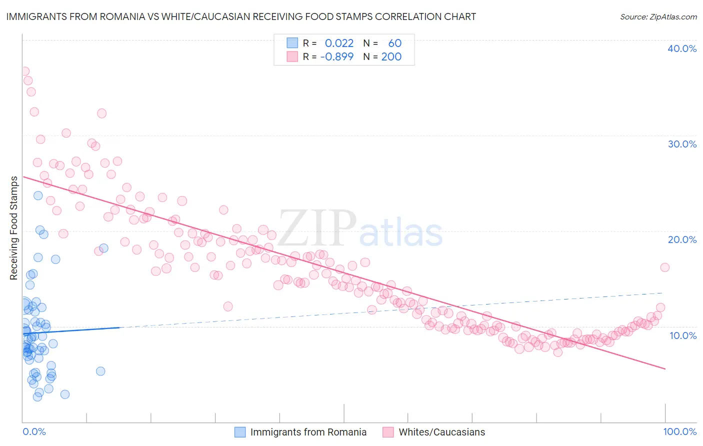 Immigrants from Romania vs White/Caucasian Receiving Food Stamps