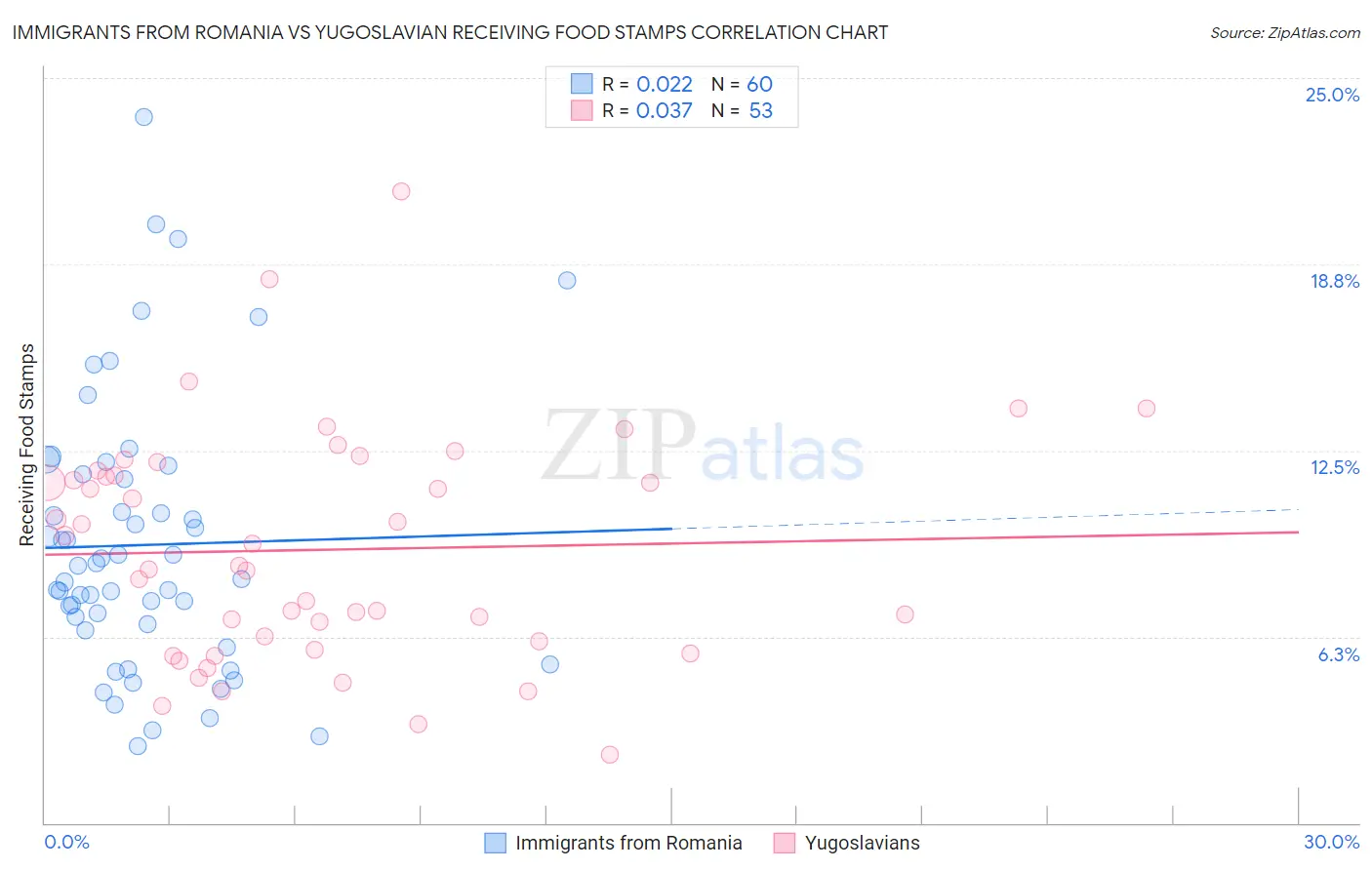 Immigrants from Romania vs Yugoslavian Receiving Food Stamps