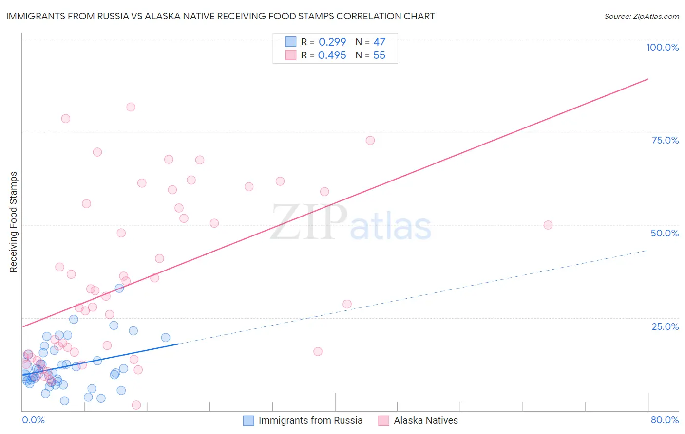 Immigrants from Russia vs Alaska Native Receiving Food Stamps