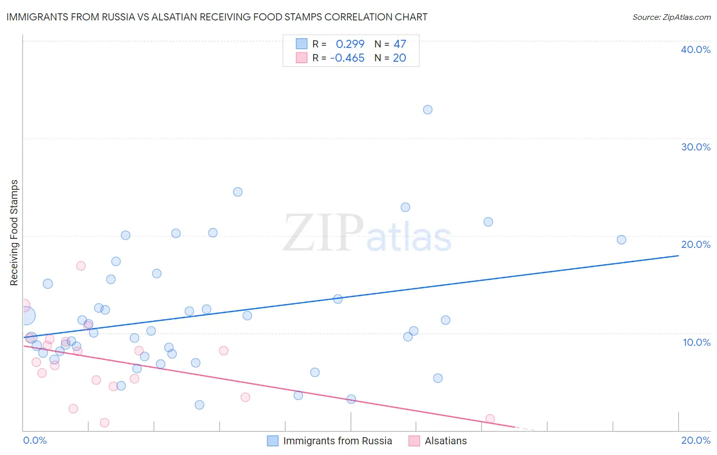 Immigrants from Russia vs Alsatian Receiving Food Stamps