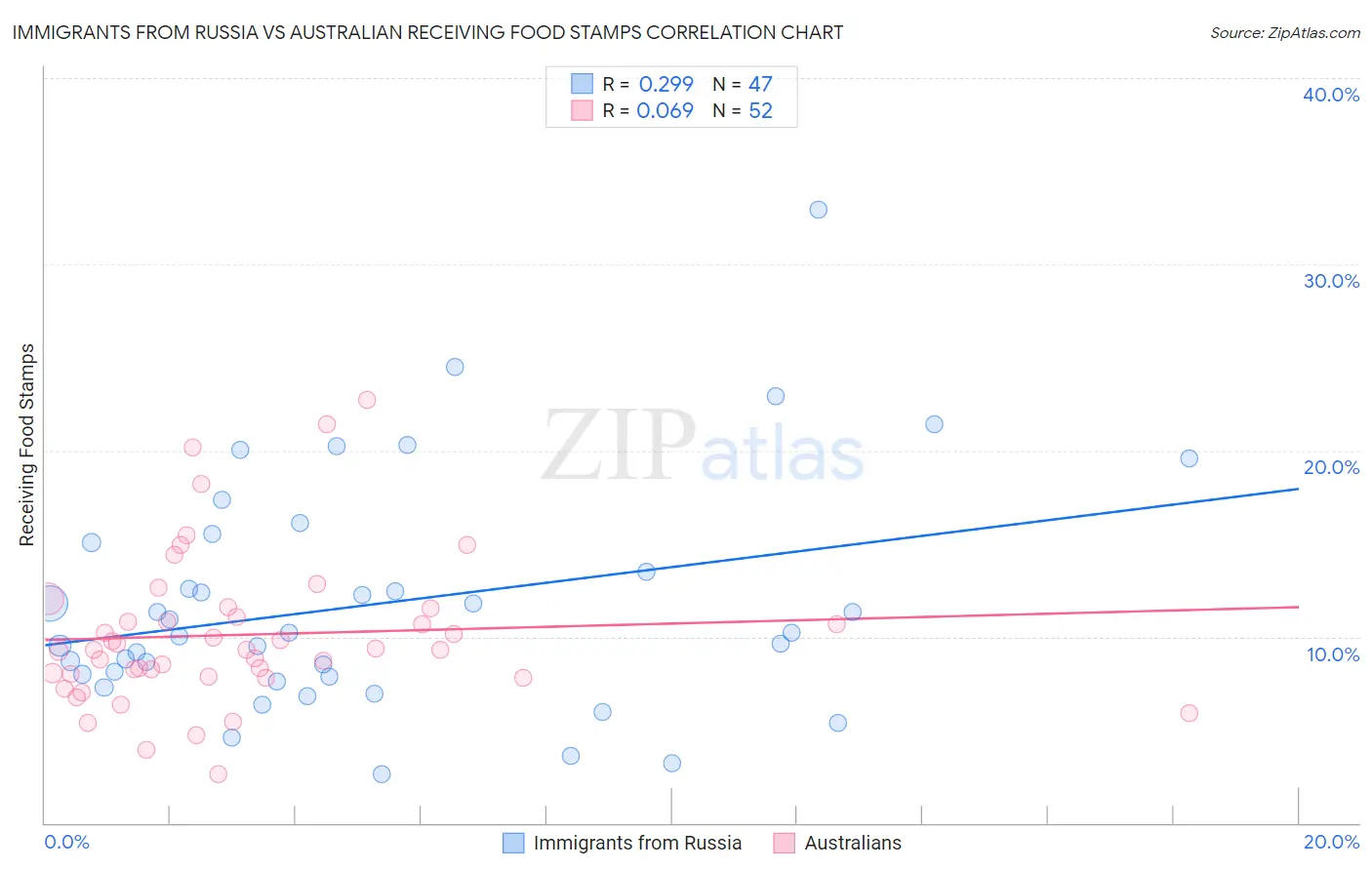 Immigrants from Russia vs Australian Receiving Food Stamps