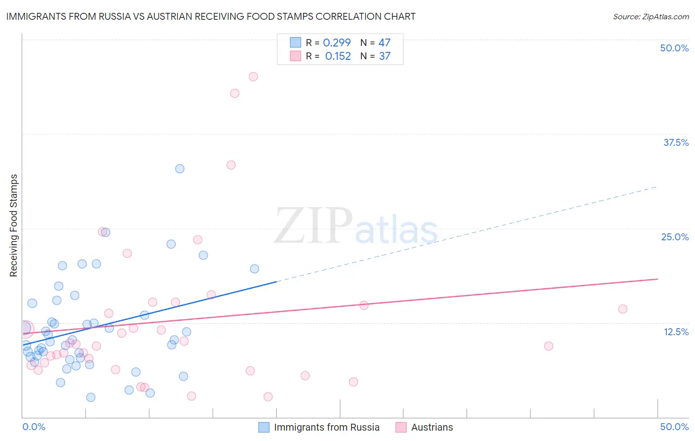 Immigrants from Russia vs Austrian Receiving Food Stamps