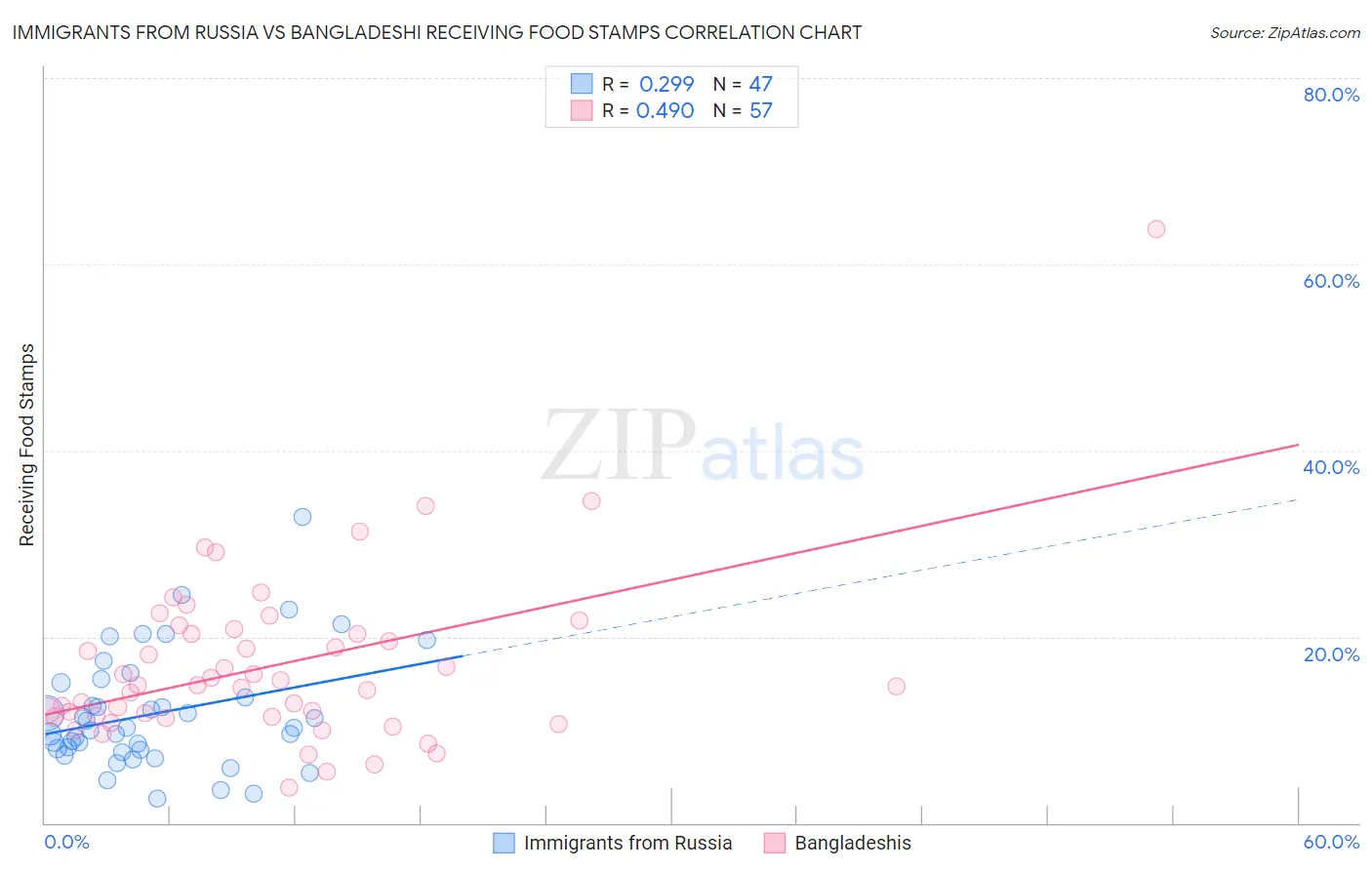 Immigrants from Russia vs Bangladeshi Receiving Food Stamps