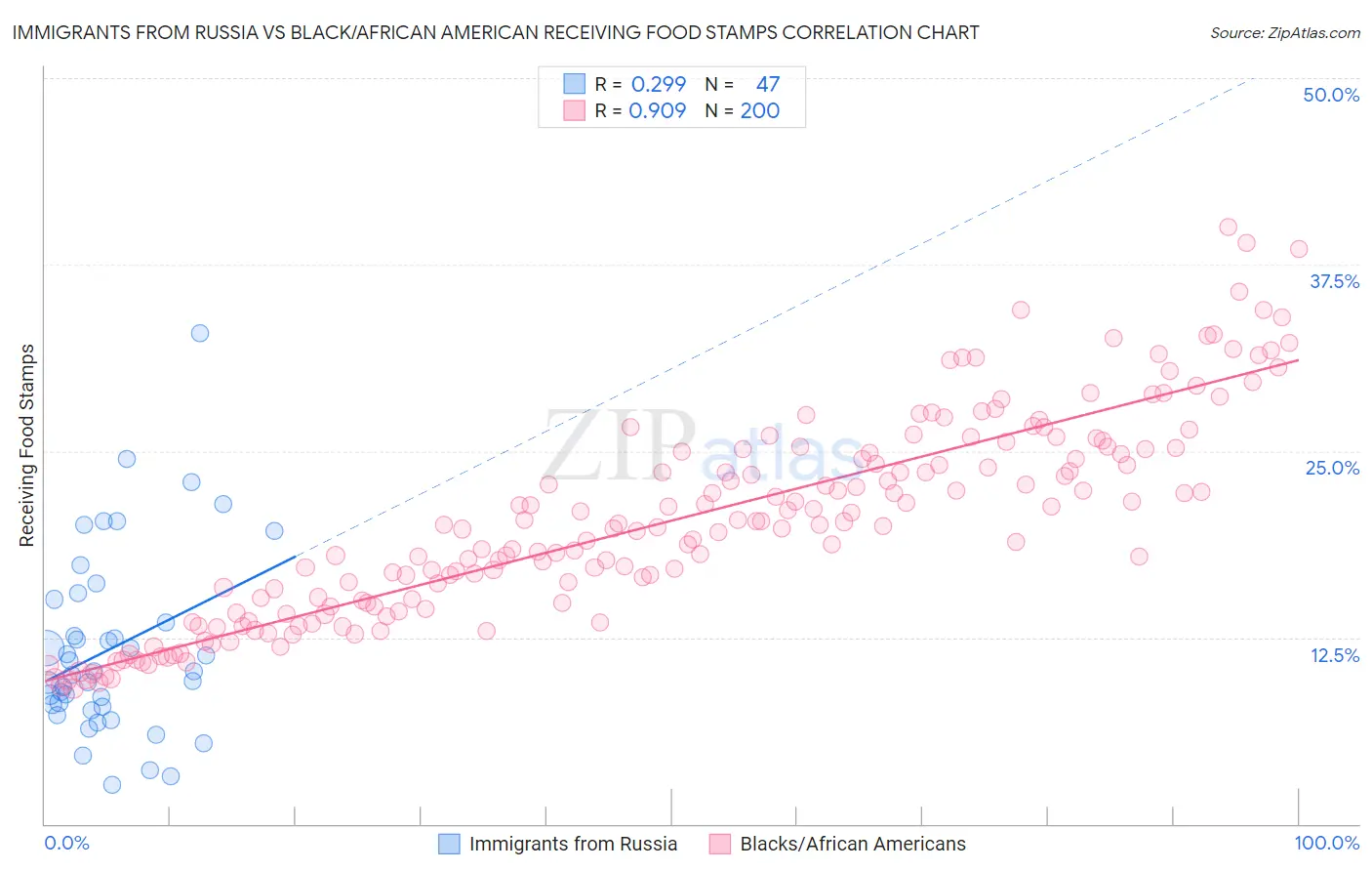 Immigrants from Russia vs Black/African American Receiving Food Stamps