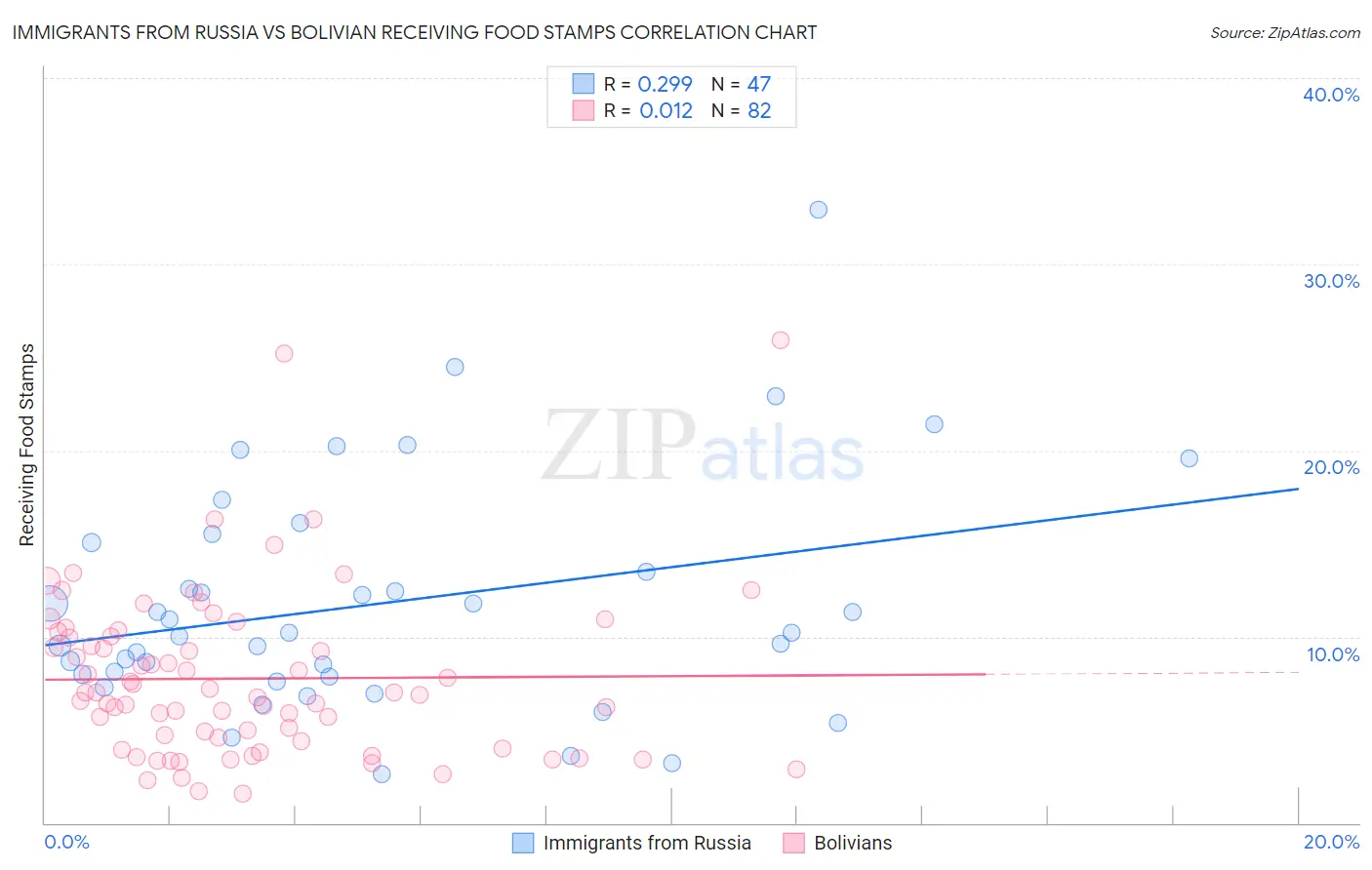 Immigrants from Russia vs Bolivian Receiving Food Stamps