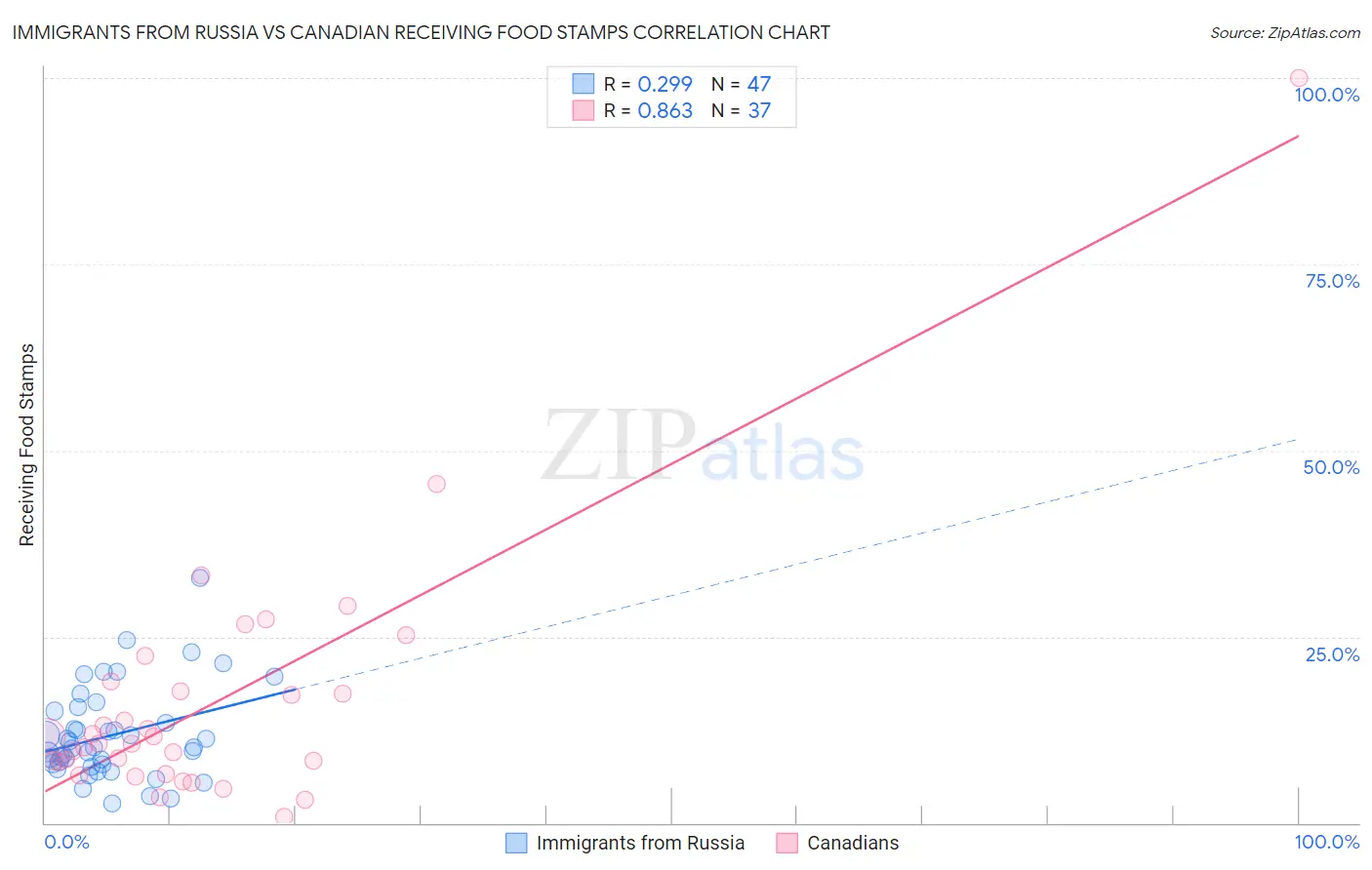 Immigrants from Russia vs Canadian Receiving Food Stamps