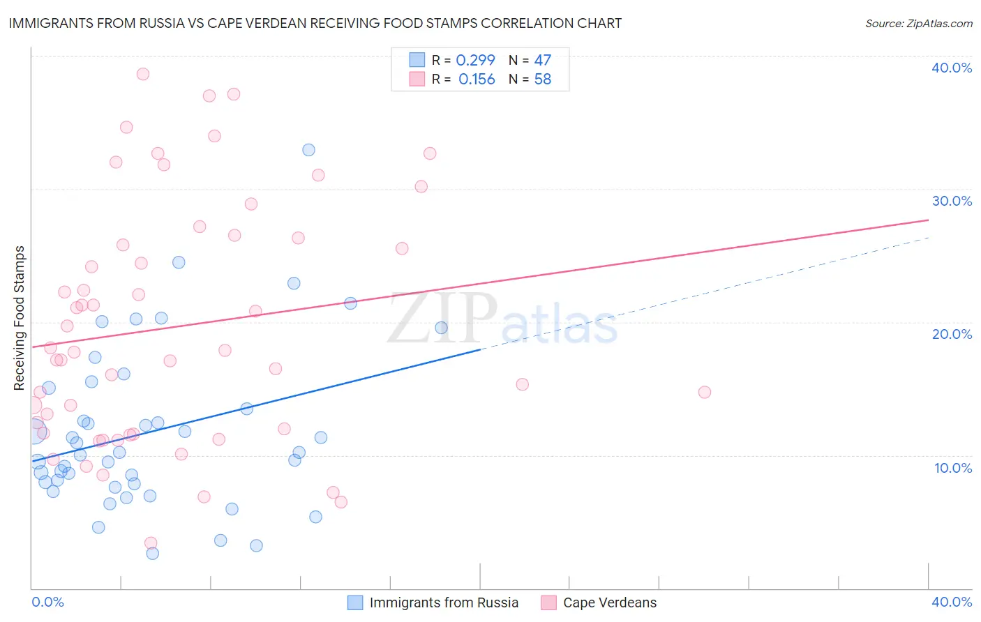 Immigrants from Russia vs Cape Verdean Receiving Food Stamps