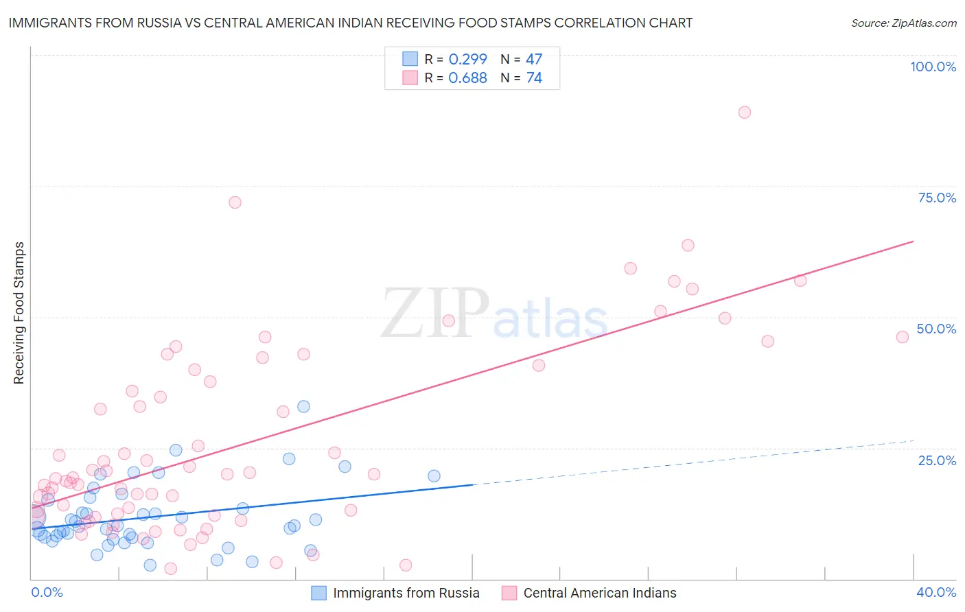Immigrants from Russia vs Central American Indian Receiving Food Stamps