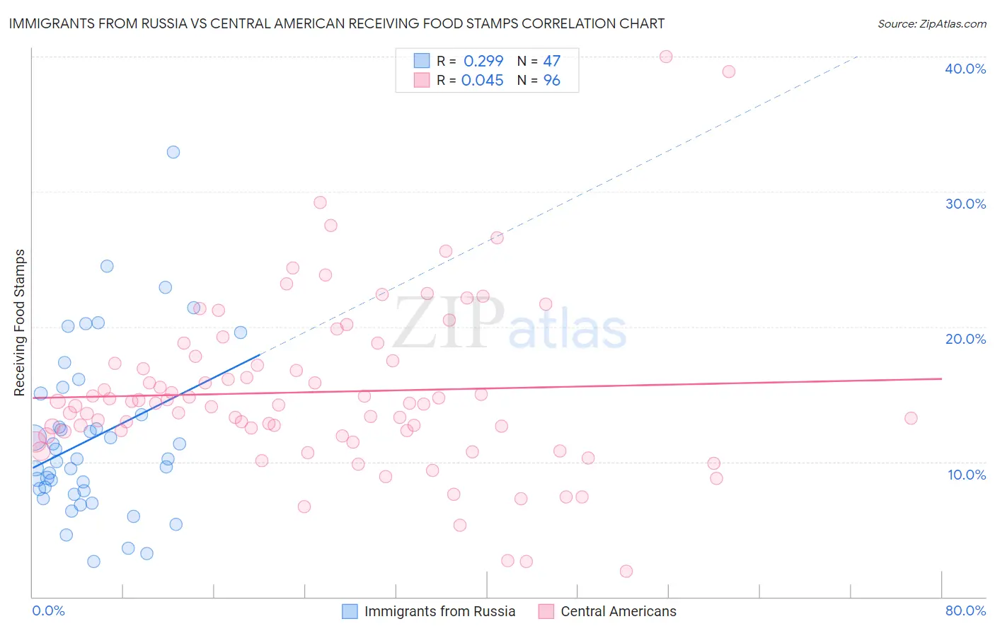 Immigrants from Russia vs Central American Receiving Food Stamps