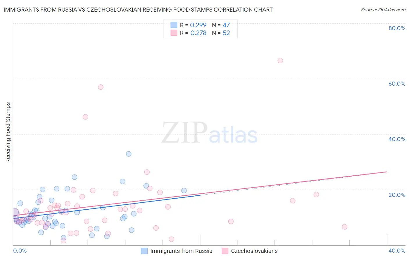 Immigrants from Russia vs Czechoslovakian Receiving Food Stamps