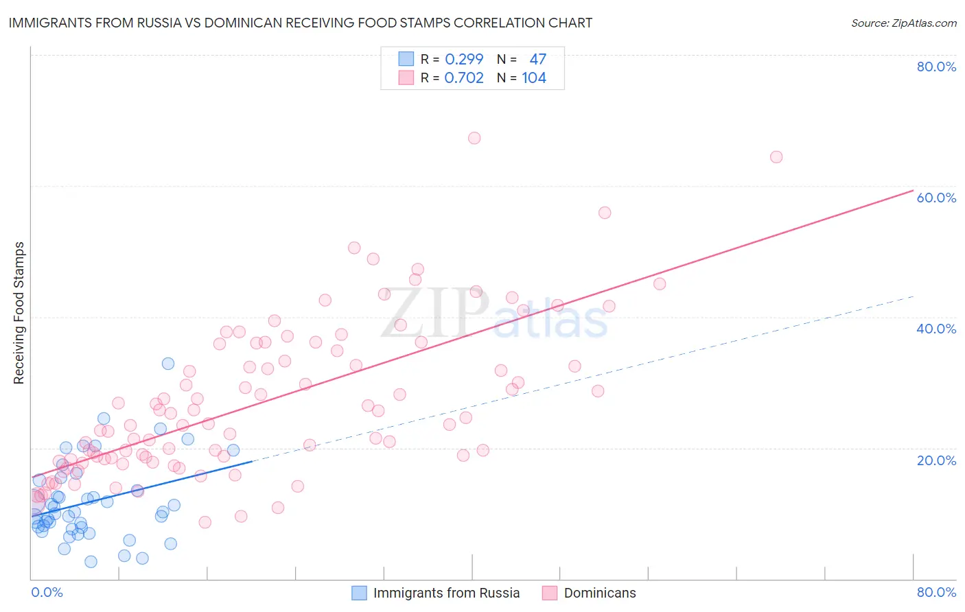Immigrants from Russia vs Dominican Receiving Food Stamps