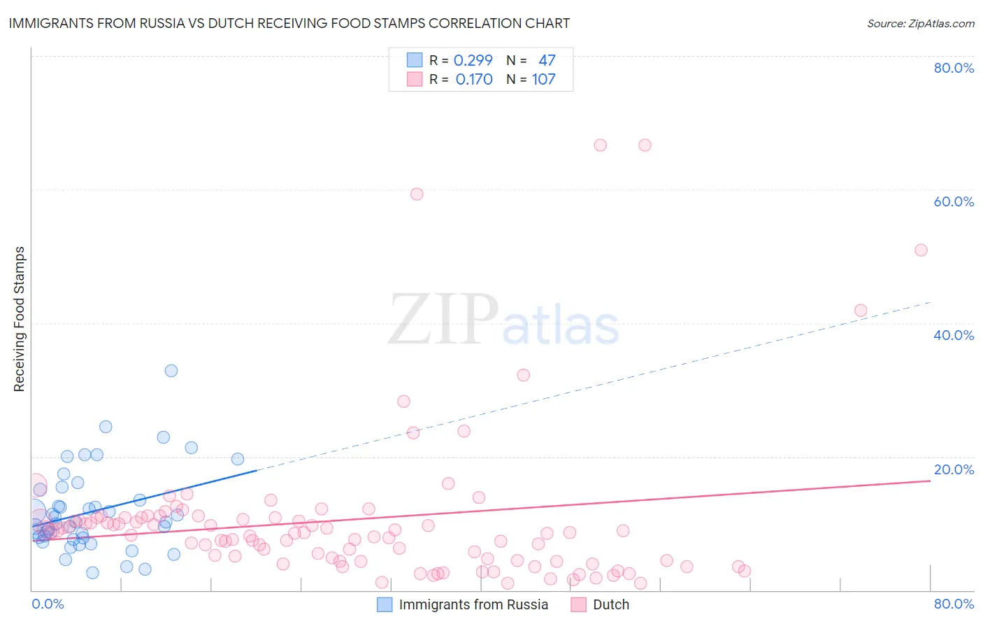 Immigrants from Russia vs Dutch Receiving Food Stamps