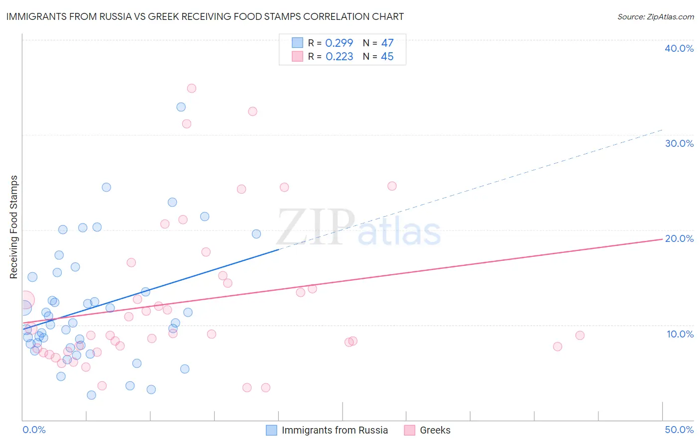 Immigrants from Russia vs Greek Receiving Food Stamps