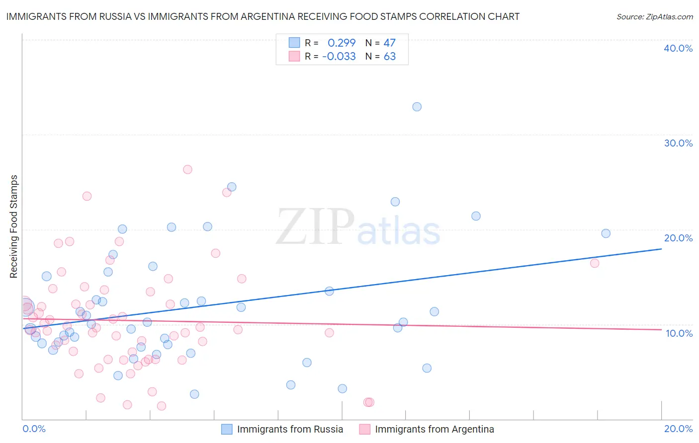 Immigrants from Russia vs Immigrants from Argentina Receiving Food Stamps