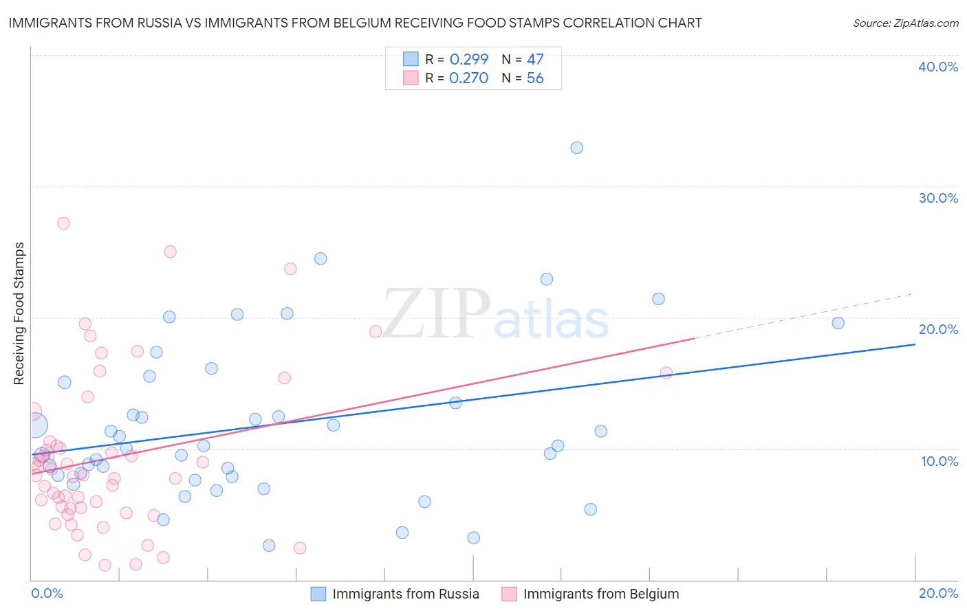 Immigrants from Russia vs Immigrants from Belgium Receiving Food Stamps