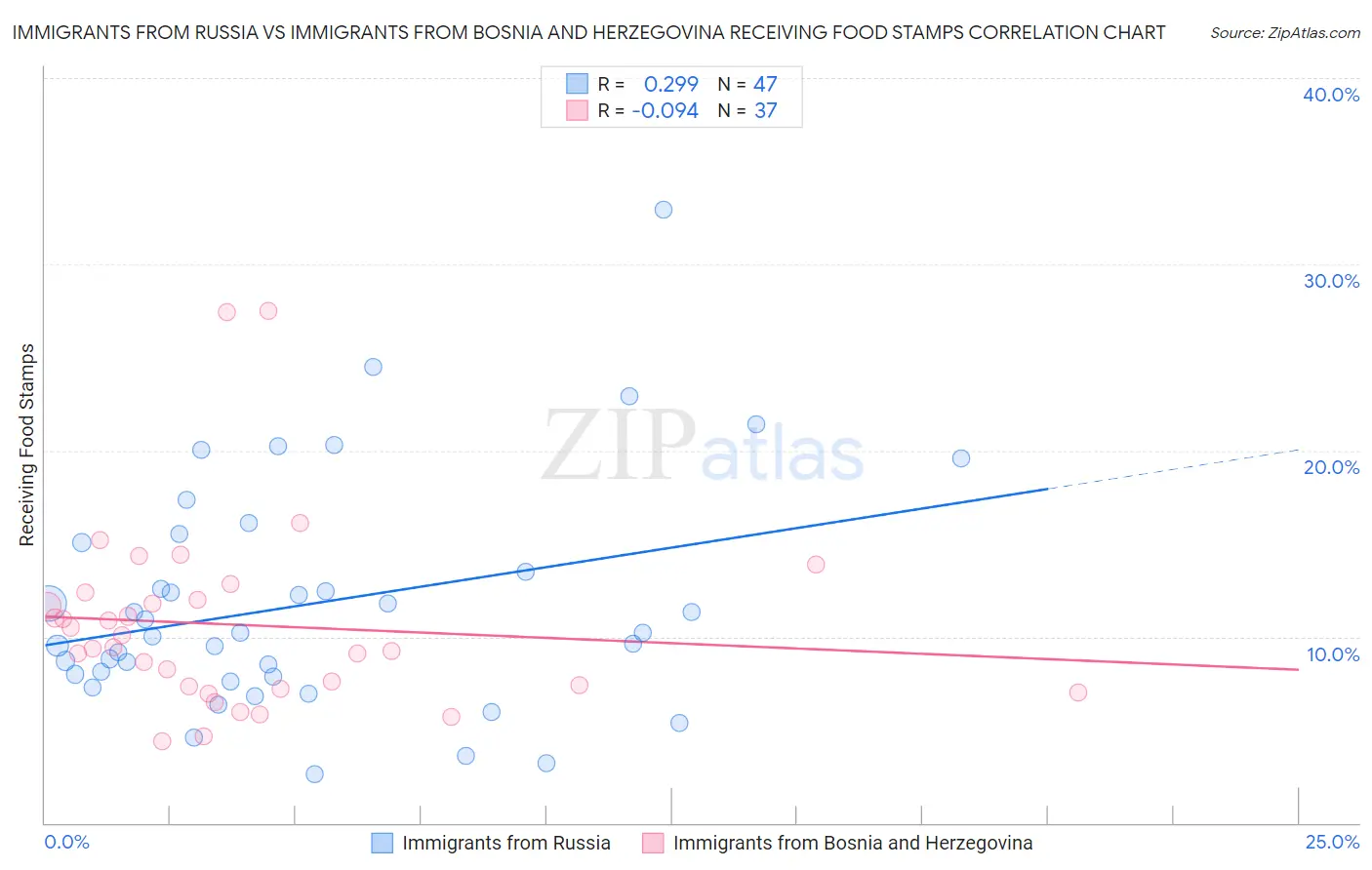 Immigrants from Russia vs Immigrants from Bosnia and Herzegovina Receiving Food Stamps