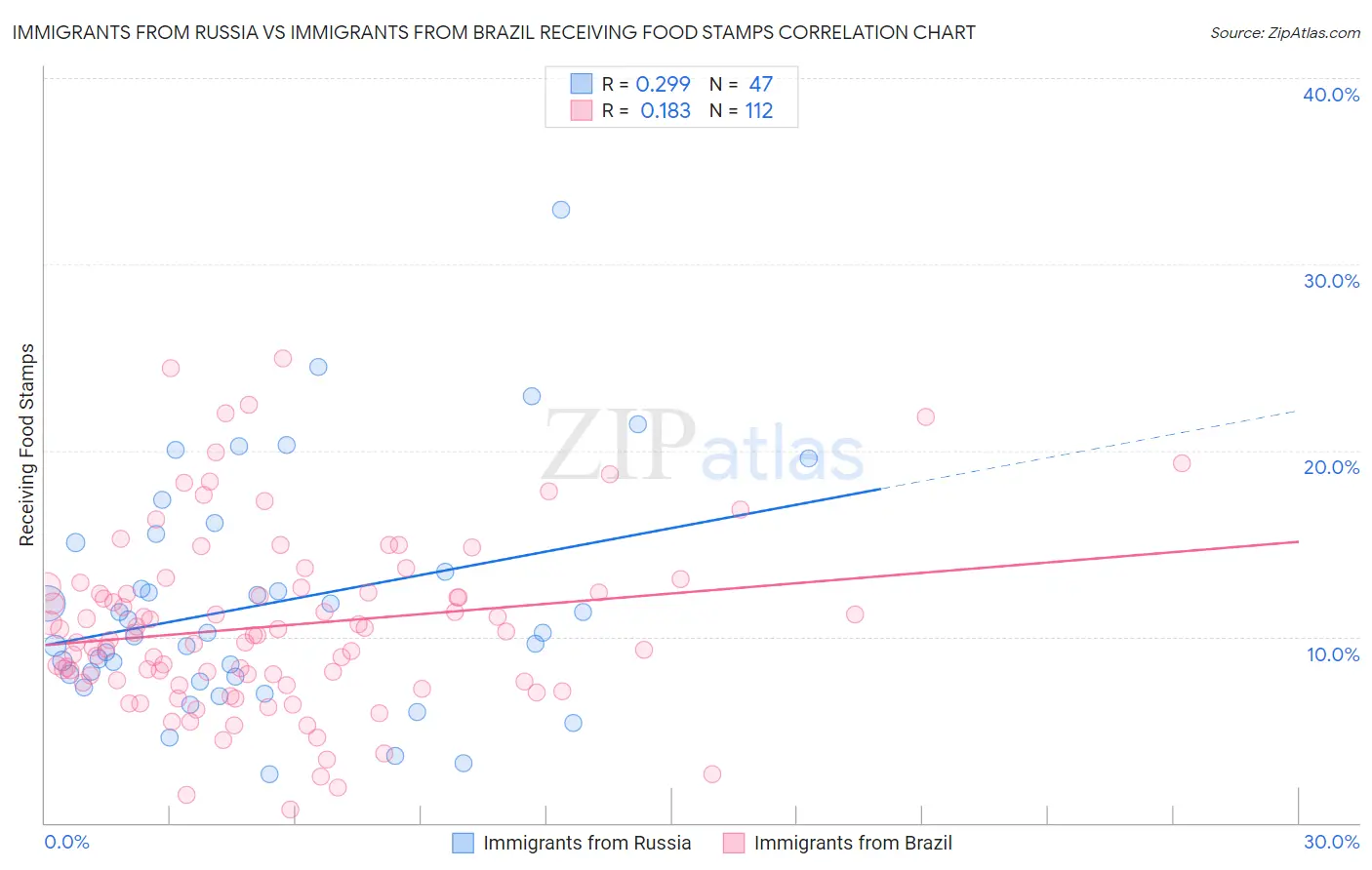 Immigrants from Russia vs Immigrants from Brazil Receiving Food Stamps