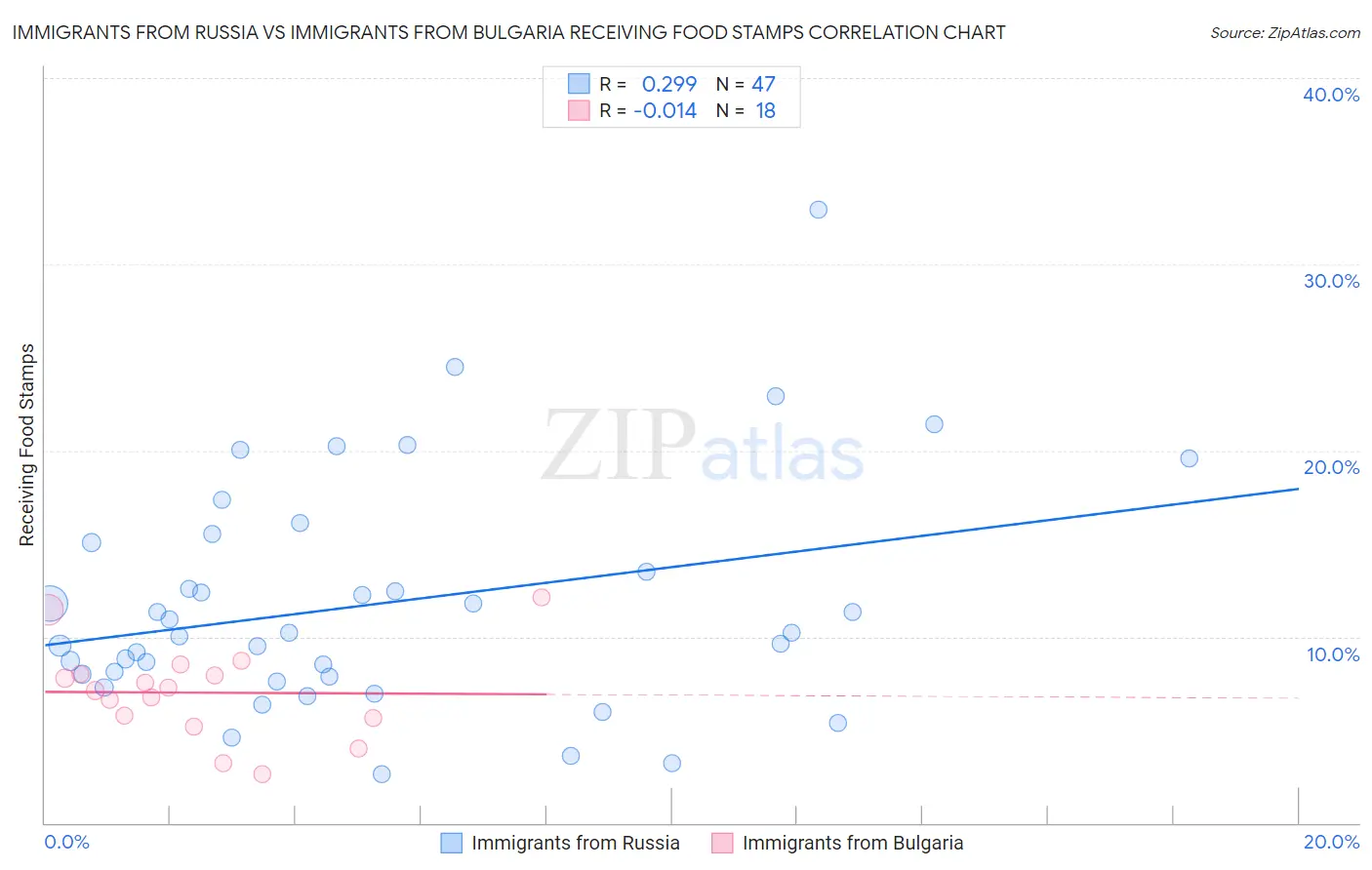 Immigrants from Russia vs Immigrants from Bulgaria Receiving Food Stamps