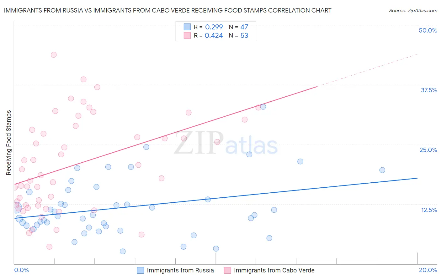 Immigrants from Russia vs Immigrants from Cabo Verde Receiving Food Stamps