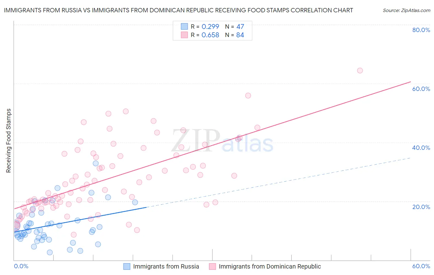 Immigrants from Russia vs Immigrants from Dominican Republic Receiving Food Stamps