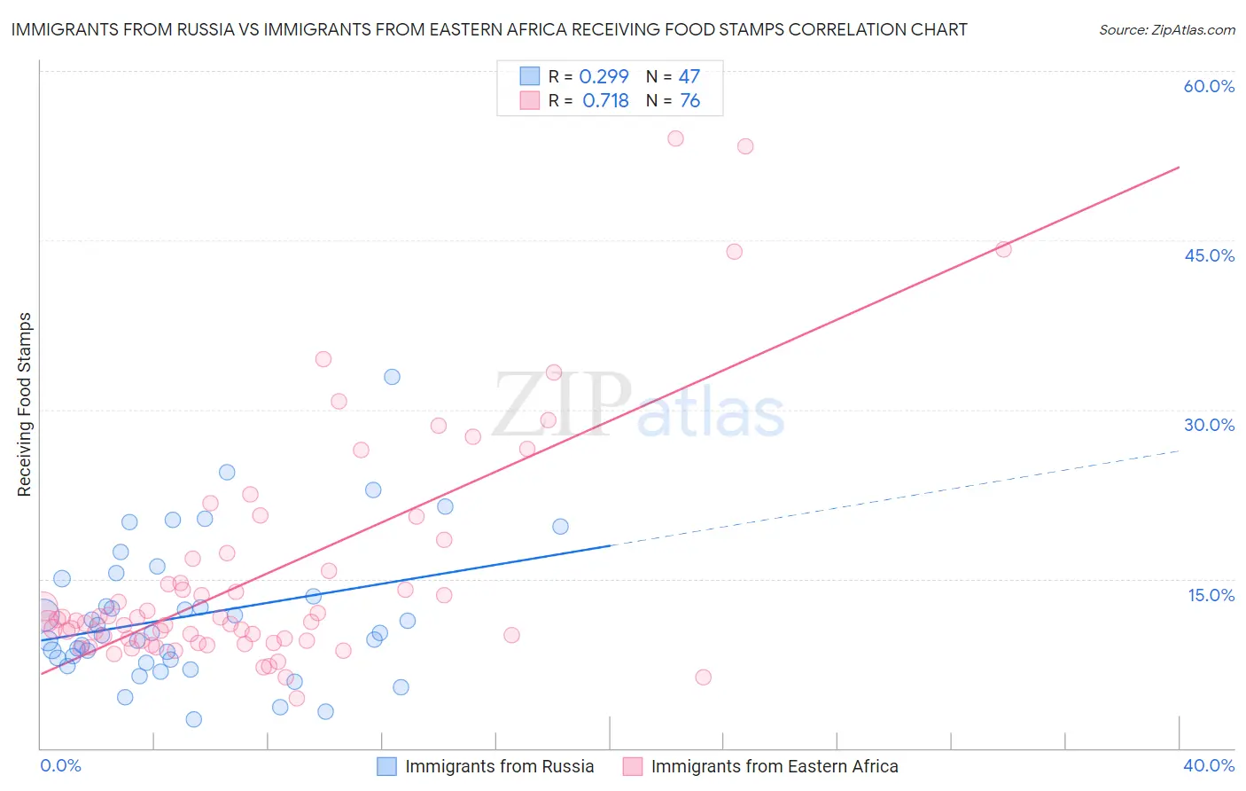Immigrants from Russia vs Immigrants from Eastern Africa Receiving Food Stamps