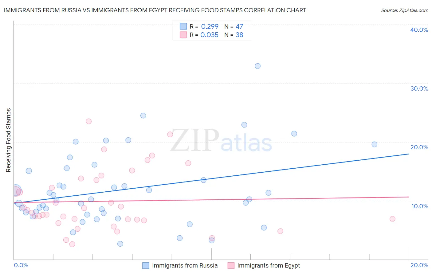 Immigrants from Russia vs Immigrants from Egypt Receiving Food Stamps