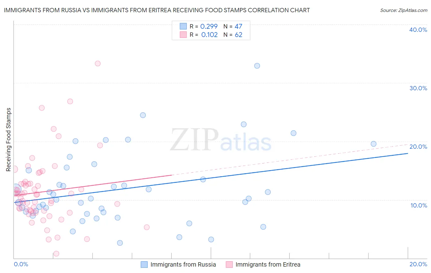 Immigrants from Russia vs Immigrants from Eritrea Receiving Food Stamps