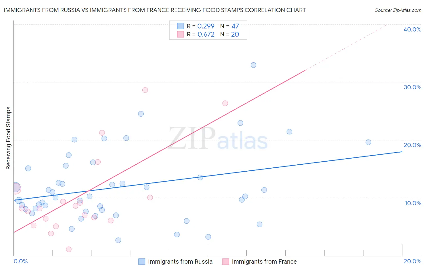 Immigrants from Russia vs Immigrants from France Receiving Food Stamps