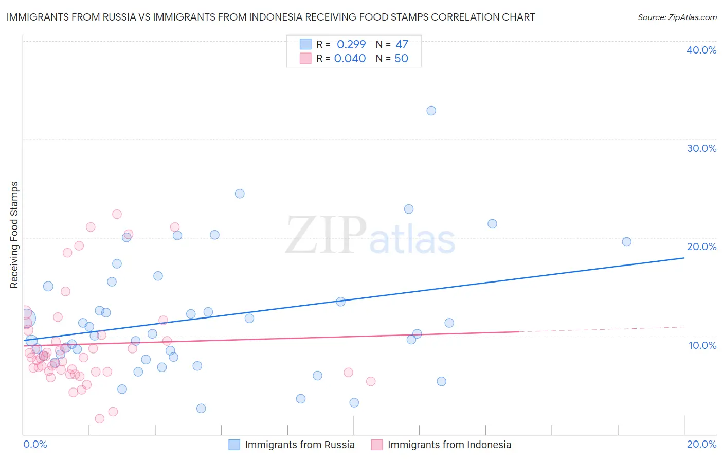 Immigrants from Russia vs Immigrants from Indonesia Receiving Food Stamps