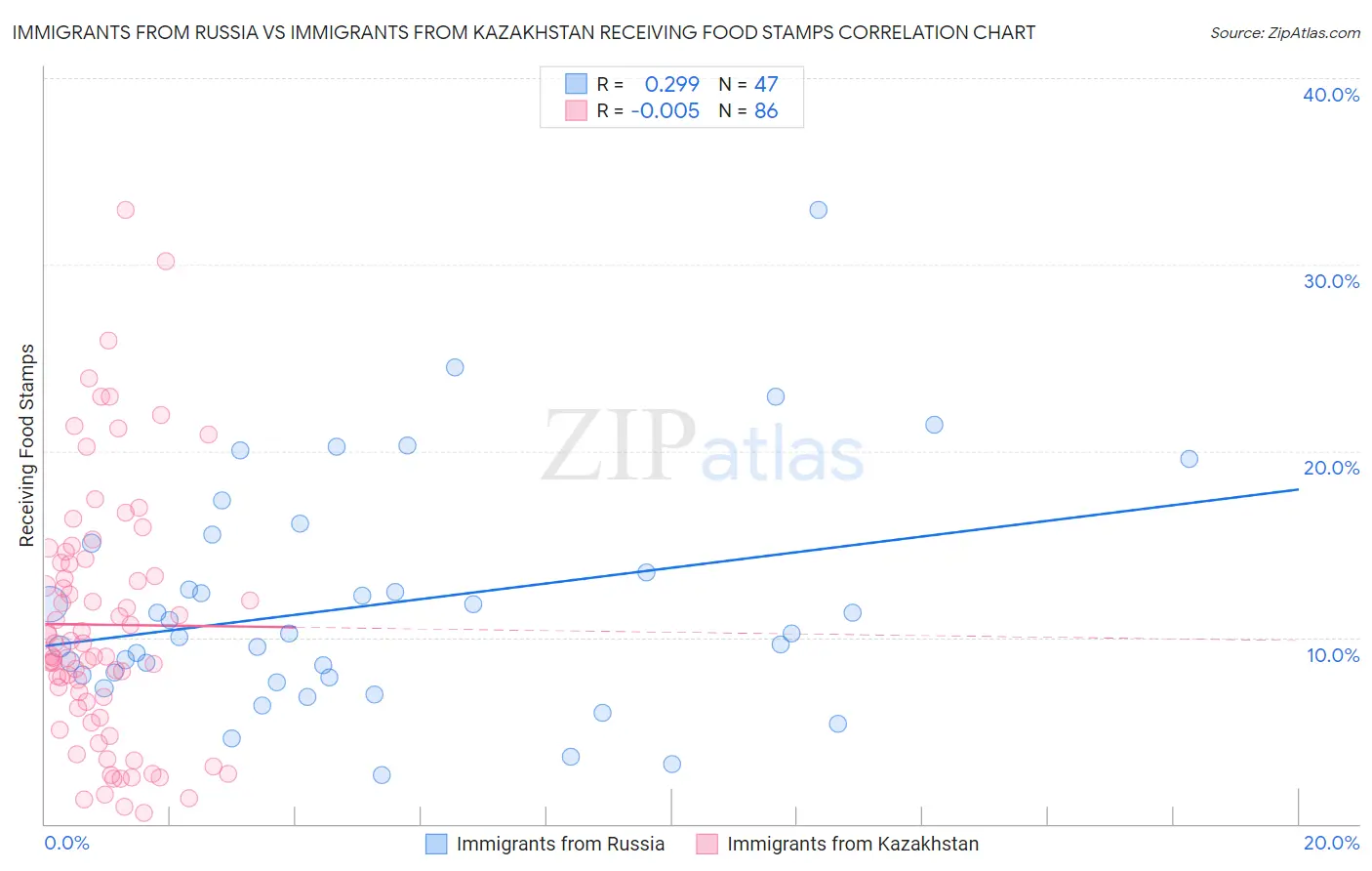 Immigrants from Russia vs Immigrants from Kazakhstan Receiving Food Stamps