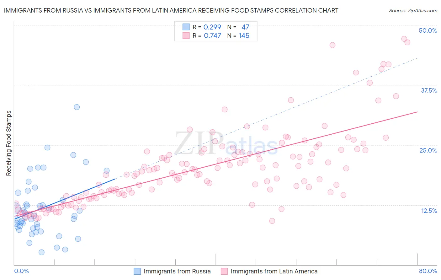 Immigrants from Russia vs Immigrants from Latin America Receiving Food Stamps