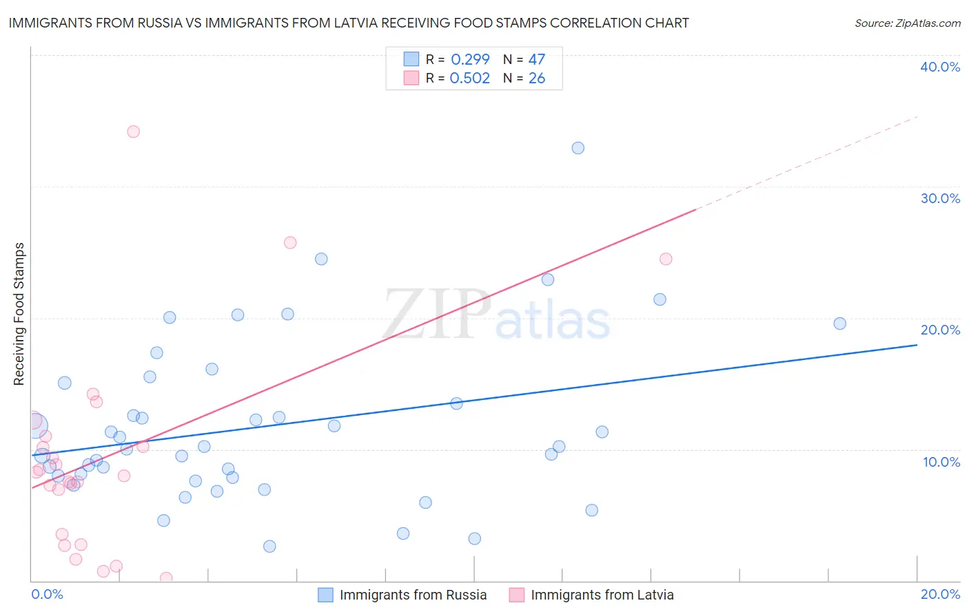 Immigrants from Russia vs Immigrants from Latvia Receiving Food Stamps