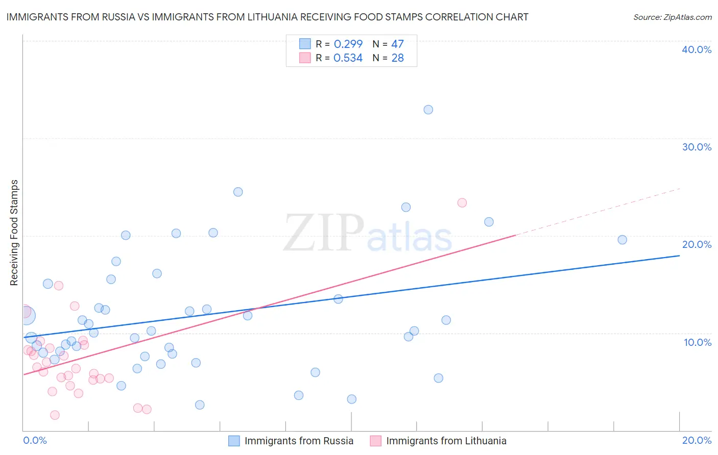 Immigrants from Russia vs Immigrants from Lithuania Receiving Food Stamps