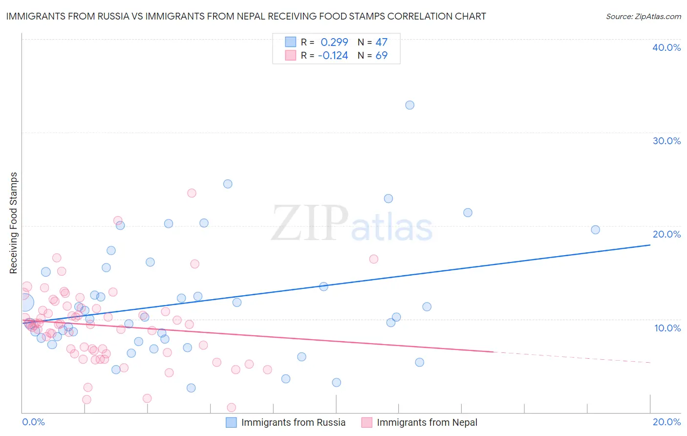 Immigrants from Russia vs Immigrants from Nepal Receiving Food Stamps