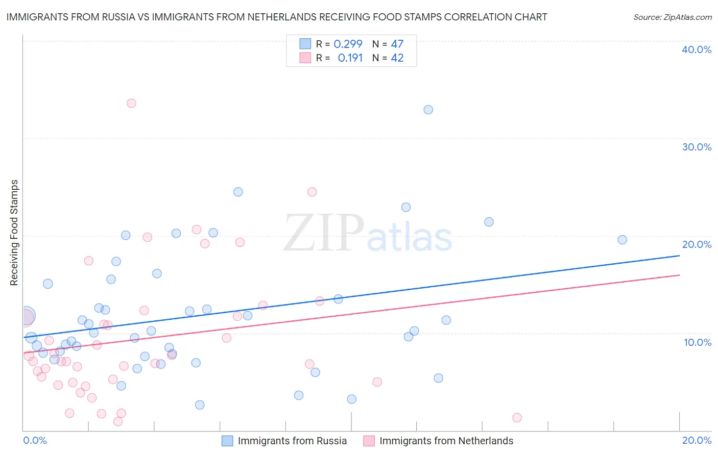 Immigrants from Russia vs Immigrants from Netherlands Receiving Food Stamps