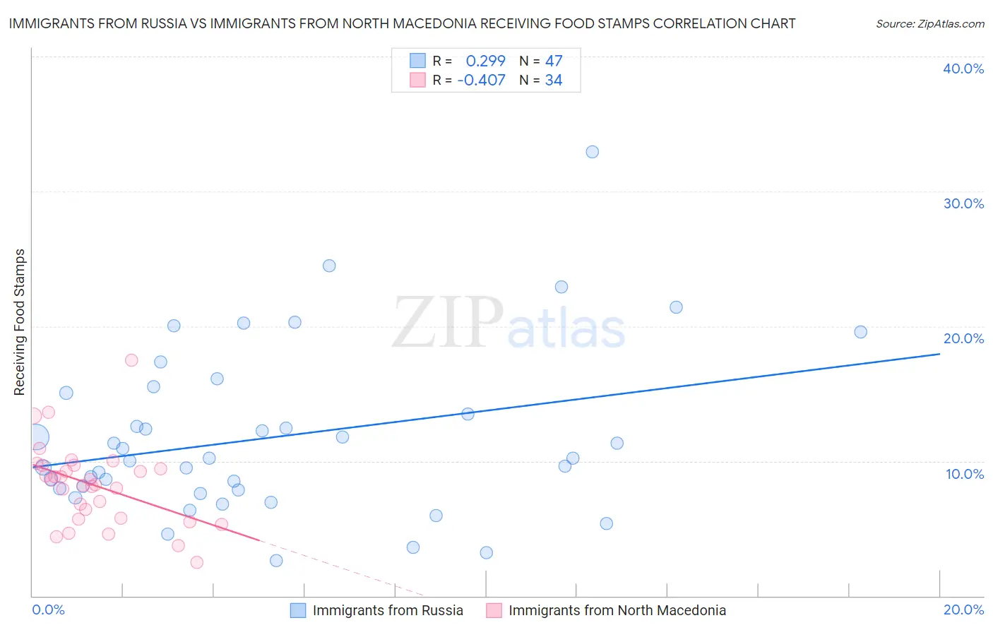 Immigrants from Russia vs Immigrants from North Macedonia Receiving Food Stamps