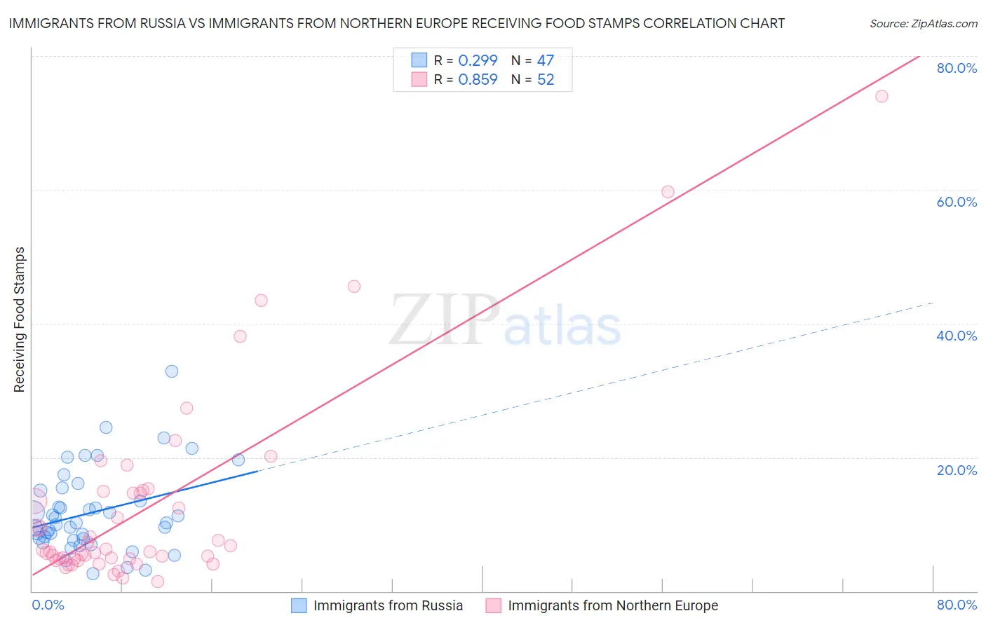 Immigrants from Russia vs Immigrants from Northern Europe Receiving Food Stamps