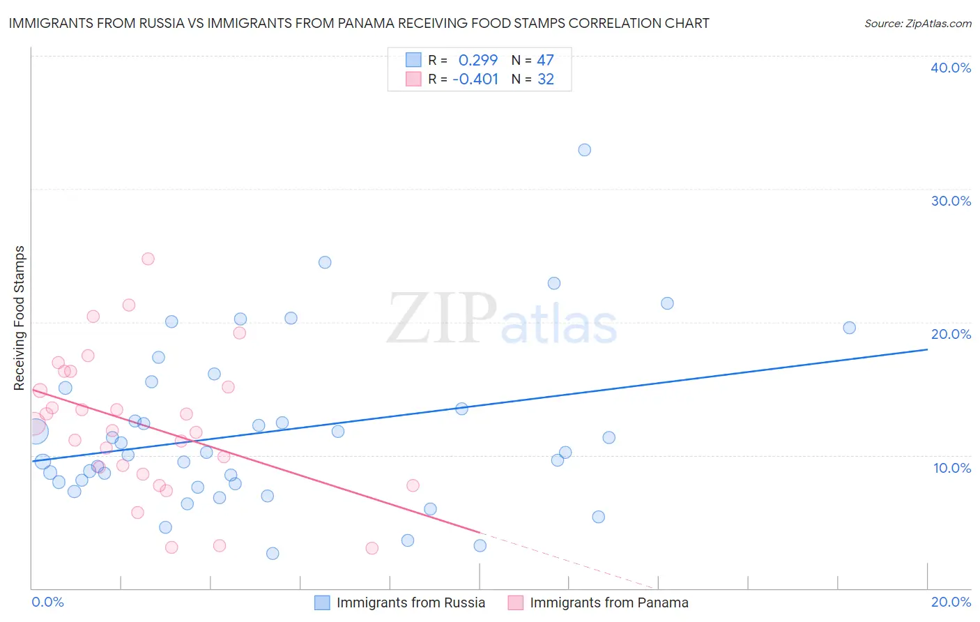 Immigrants from Russia vs Immigrants from Panama Receiving Food Stamps