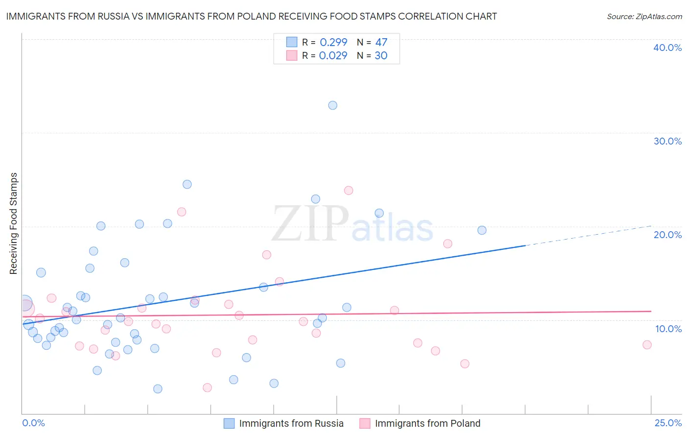 Immigrants from Russia vs Immigrants from Poland Receiving Food Stamps