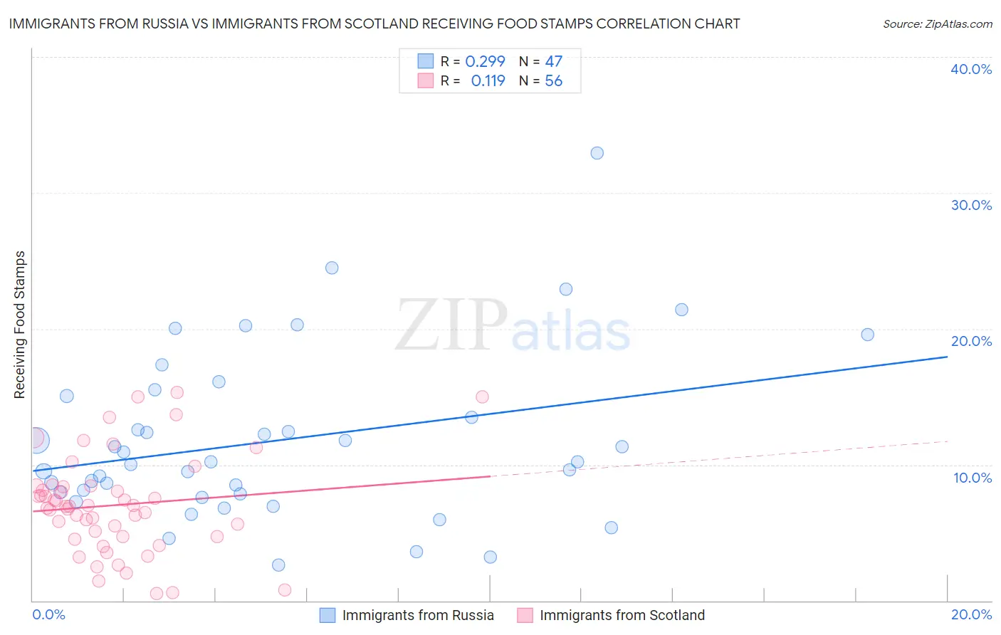 Immigrants from Russia vs Immigrants from Scotland Receiving Food Stamps
