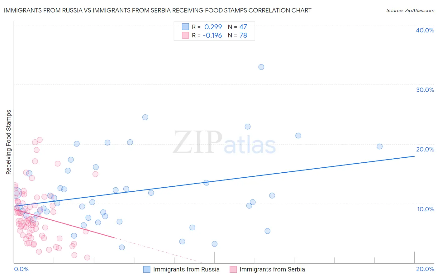 Immigrants from Russia vs Immigrants from Serbia Receiving Food Stamps