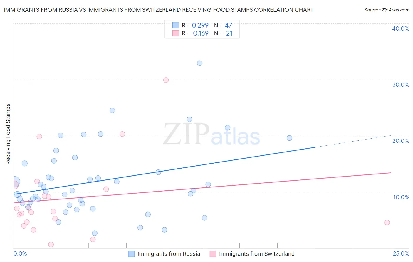 Immigrants from Russia vs Immigrants from Switzerland Receiving Food Stamps